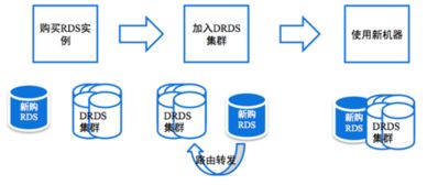 云時代的分布式數據庫 阿里DRDS深度解析